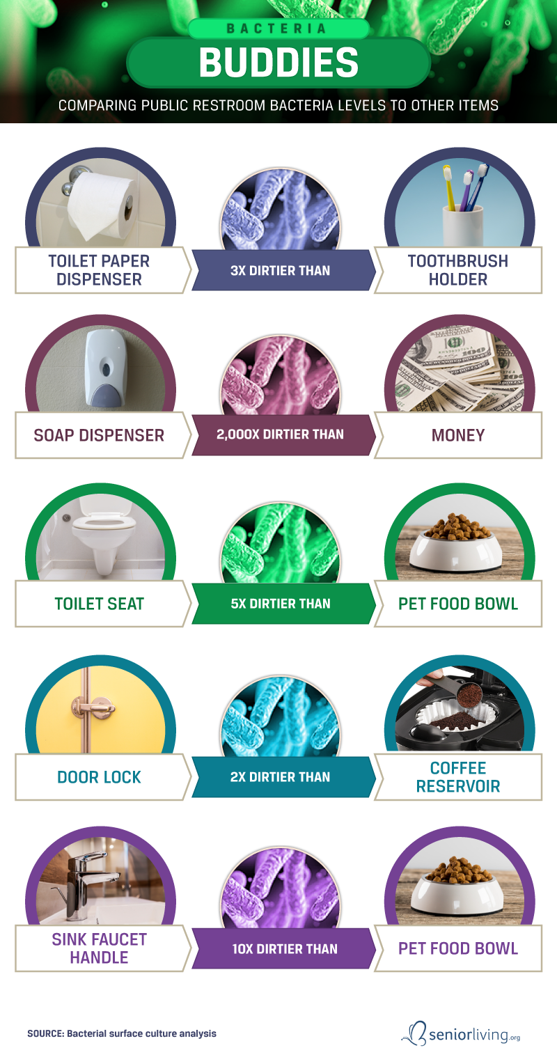 germs-in-public-restrooms-seniorliving